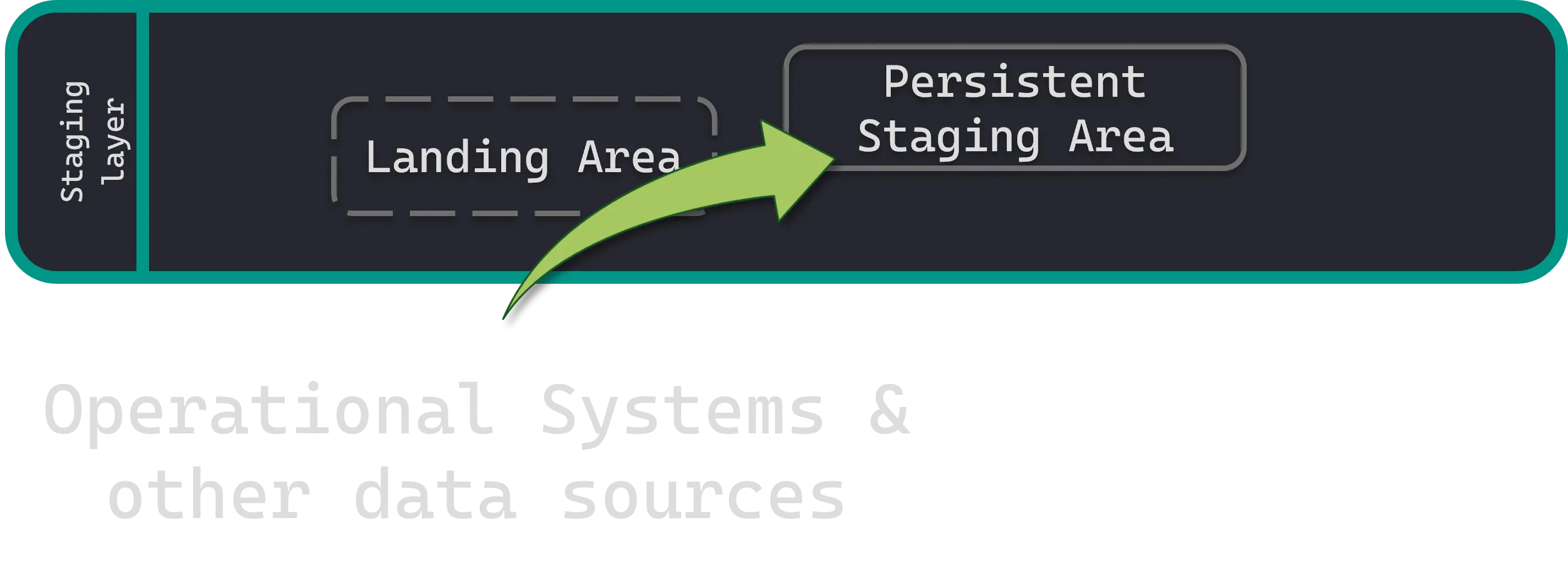 Persistent Staging Area